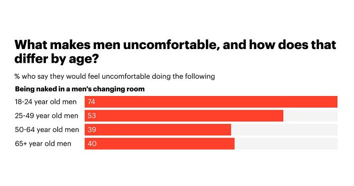 “Are Men OK?”: Men Answer A Poll About What Makes Them Most Uncomfortable, Results Go Viral On X